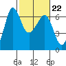 Tide chart for Ediz Hook, Port Angeles, Washington on 2023/02/22