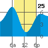 Tide chart for Ediz Hook, Port Angeles, Washington on 2023/02/25