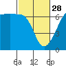 Tide chart for Ediz Hook, Port Angeles, Washington on 2023/02/28