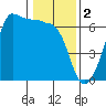 Tide chart for Ediz Hook, Port Angeles, Washington on 2023/02/2