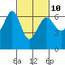 Tide chart for Port Angeles, Ediz Hook, Washington on 2023/03/10