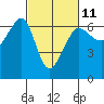 Tide chart for Port Angeles, Ediz Hook, Washington on 2023/03/11