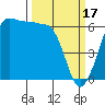 Tide chart for Port Angeles, Ediz Hook, Washington on 2023/03/17