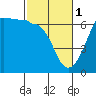 Tide chart for Port Angeles, Ediz Hook, Washington on 2023/03/1