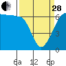 Tide chart for Port Angeles, Ediz Hook, Washington on 2023/03/28