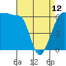 Tide chart for Ediz Hook, Port Angeles, Washington on 2023/04/12