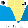 Tide chart for Ediz Hook, Port Angeles, Washington on 2023/04/13