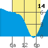Tide chart for Ediz Hook, Port Angeles, Washington on 2023/04/14