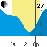 Tide chart for Ediz Hook, Port Angeles, Washington on 2023/04/27