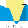 Tide chart for Ediz Hook, Port Angeles, Washington on 2023/05/11