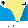 Tide chart for Ediz Hook, Port Angeles, Washington on 2023/05/12