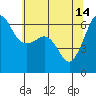 Tide chart for Ediz Hook, Port Angeles, Washington on 2023/05/14