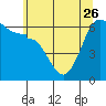 Tide chart for Ediz Hook, Port Angeles, Washington on 2023/05/26