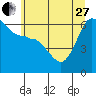 Tide chart for Ediz Hook, Port Angeles, Washington on 2023/05/27