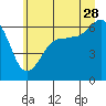 Tide chart for Ediz Hook, Port Angeles, Washington on 2023/06/28