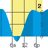 Tide chart for Port Angeles, Ediz Hook, Washington on 2023/06/2