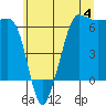 Tide chart for Port Angeles, Ediz Hook, Washington on 2023/06/4