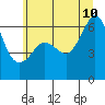Tide chart for Ediz Hook, Port Angeles, Washington on 2023/07/10