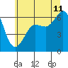 Tide chart for Ediz Hook, Port Angeles, Washington on 2023/07/11