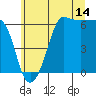 Tide chart for Ediz Hook, Port Angeles, Washington on 2023/07/14