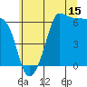 Tide chart for Ediz Hook, Port Angeles, Washington on 2023/07/15