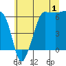 Tide chart for Ediz Hook, Port Angeles, Washington on 2023/07/1