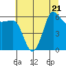 Tide chart for Ediz Hook, Port Angeles, Washington on 2023/07/21