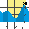 Tide chart for Ediz Hook, Port Angeles, Washington on 2023/07/23