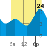 Tide chart for Ediz Hook, Port Angeles, Washington on 2023/07/24