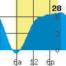 Tide chart for Ediz Hook, Port Angeles, Washington on 2023/07/28
