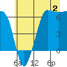 Tide chart for Ediz Hook, Port Angeles, Washington on 2023/07/2