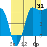 Tide chart for Ediz Hook, Port Angeles, Washington on 2023/07/31
