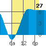 Tide chart for Ediz Hook, Port Angeles, Washington on 2023/08/27