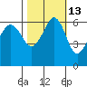 Tide chart for Ediz Hook, Port Angeles, Washington on 2023/10/13