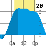 Tide chart for Ediz Hook, Port Angeles, Washington on 2023/10/20