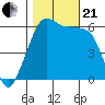 Tide chart for Ediz Hook, Port Angeles, Washington on 2023/10/21