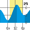Tide chart for Ediz Hook, Port Angeles, Washington on 2023/10/25