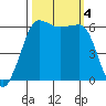 Tide chart for Ediz Hook, Port Angeles, Washington on 2023/10/4