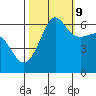 Tide chart for Ediz Hook, Port Angeles, Washington on 2023/10/9