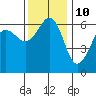 Tide chart for Ediz Hook, Port Angeles, Washington on 2023/11/10