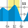 Tide chart for Ediz Hook, Port Angeles, Washington on 2023/11/11
