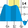 Tide chart for Ediz Hook, Port Angeles, Washington on 2023/11/14