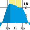 Tide chart for Ediz Hook, Port Angeles, Washington on 2023/11/18