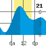 Tide chart for Ediz Hook, Port Angeles, Washington on 2023/11/21