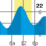 Tide chart for Ediz Hook, Port Angeles, Washington on 2023/11/22