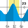 Tide chart for Ediz Hook, Port Angeles, Washington on 2023/11/23