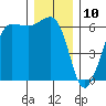 Tide chart for Ediz Hook, Port Angeles, Washington on 2023/12/10