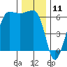 Tide chart for Ediz Hook, Port Angeles, Washington on 2023/12/11