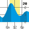 Tide chart for Ediz Hook, Port Angeles, Washington on 2023/12/20