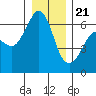 Tide chart for Ediz Hook, Port Angeles, Washington on 2023/12/21